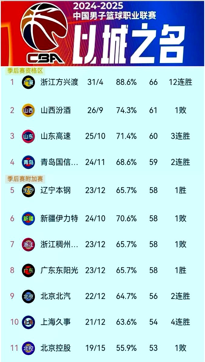 CBA季后赛激战正酣，争霸局势逐渐明朗的简单介绍